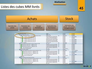 Réalisation

Listes des cubes MM livrés                                                                   45

                           Achats                                        Stock
                                                                      Valorisation des
    Données des   Prestation de     Groupe      Evaluation des
                                                                    stocks : prix articles
      achats        services      d’acheteurs    fournisseurs         et valeurs stocks
 