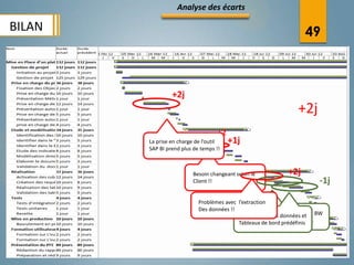 Analyse des écarts

BILAN                                                                49



                 +2j
                                                                  +2j
                                   +2
        La prise en charge de l’outil   +1j
        SAP BI prend plus de temps !!



                         Besoin changeant selon le            +2j
                         Client !!                                        -1j
                                              -2j
                            Problèmes avec l’extraction
                            Des données !!
                                           Disponibilité des données :et BW
                                                  Maitrise des Outils SAP
                                           Tableaux l’outil query designer .
                                                  et de bord prédéfinis
 