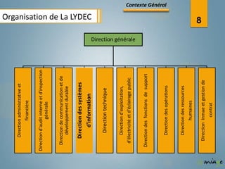 Direction administrative et
               financière

Direction d'audit interne et d'inspection
               générale

  Direction de communication et de
       développement durable

      Direction des systèmes
                                                                 Organisation de La LYDEC




           d'information

         Direction technique

        Direction d'exploitation,
   d'électricité et d'éclairage public
                                            Direction générale




 Direction des fonctions de support
                                                                                            Contexte Général




       Direction des opérations


       Direction des ressources
               humaines
                                                                 8




     Direction Inmae et gestion de
                 contrat
 