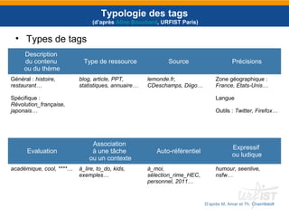 Typologie des tags
(d’après Aline Bouchard, URFIST Paris)
Description
du contenu
ou du thème
Type de ressource Source Précisions
Général : histoire,
restaurant…
Spécifique :
Révolution_française,
japonais…
blog, article, PPT,
statistiques, annuaire…
lemonde.fr,
CDeschamps, Diigo…
Zone géographique :
France, Etats-Unis…
Langue
Outils : Twitter, Firefox…
Evaluation
Association
à une tâche
ou un contexte
Auto-référentiel
Expressif
ou ludique
académique, cool, ****… à_lire, to_do, kids,
exemples…
à_moi,
sélection_rime_HEC,
personnel, 2011…
humour, seenlive,
nsfw…
D’après M. Amar et Th. Chaimbault
• Types de tags
 