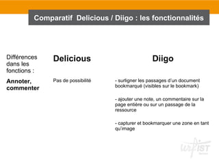Comparatif Delicious / Diigo : les fonctionnalités
Différences
dans les
fonctions :
Delicious Diigo
Annoter,
commenter
Pas de possibilité - surligner les passages d’un document
bookmarqué (visibles sur le bookmark)
- ajouter une note, un commentaire sur la
page entière ou sur un passage de la
ressource
- capturer et bookmarquer une zone en tant
qu’image
 