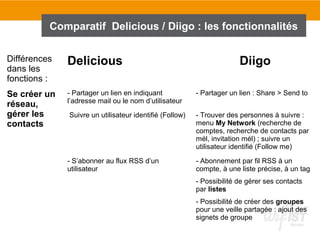 Comparatif Delicious / Diigo : les fonctionnalités
Différences
dans les
fonctions :
Delicious Diigo
Se créer un
réseau,
gérer les
contacts
- Partager un lien en indiquant
l’adresse mail ou le nom d’utilisateur
- Partager un lien : Share > Send to
Suivre un utilisateur identifié (Follow) - Trouver des personnes à suivre :
menu My Network (recherche de
comptes, recherche de contacts par
mél, invitation mél) ; suivre un
utilisateur identifié (Follow me)
- S’abonner au flux RSS d’un
utilisateur
- Abonnement par fil RSS à un
compte, à une liste précise, à un tag
- Possibilité de gérer ses contacts
par listes
- Possibilité de créer des groupes
pour une veille partagée : ajout des
signets de groupe
 