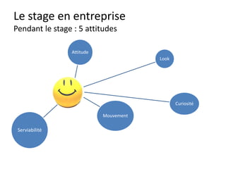 Le stage en entreprise
Comment se préparer (connaitre)
CONNAITRE
LE METIER
L’ENTREPRISE
LE
« PATRON »
LE DISCOURS
SOI MEME
 
