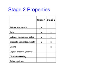 Stage 2 Properties 
