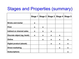 Stages and Properties (summary) 