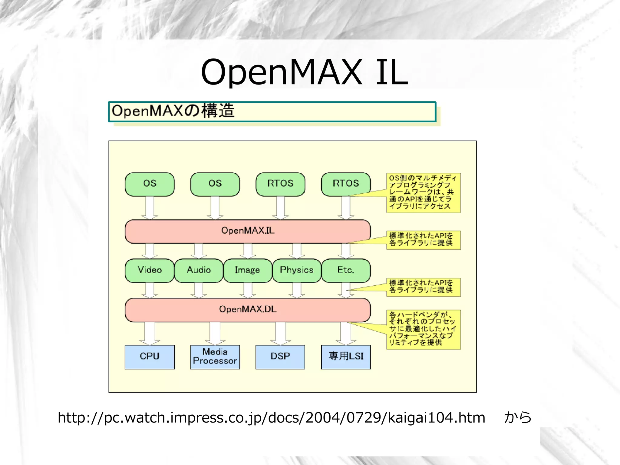 OpenMAX IL




http://pc.watch.impress.co.jp/docs/2004/0729/kaigai104.htm　 から
 