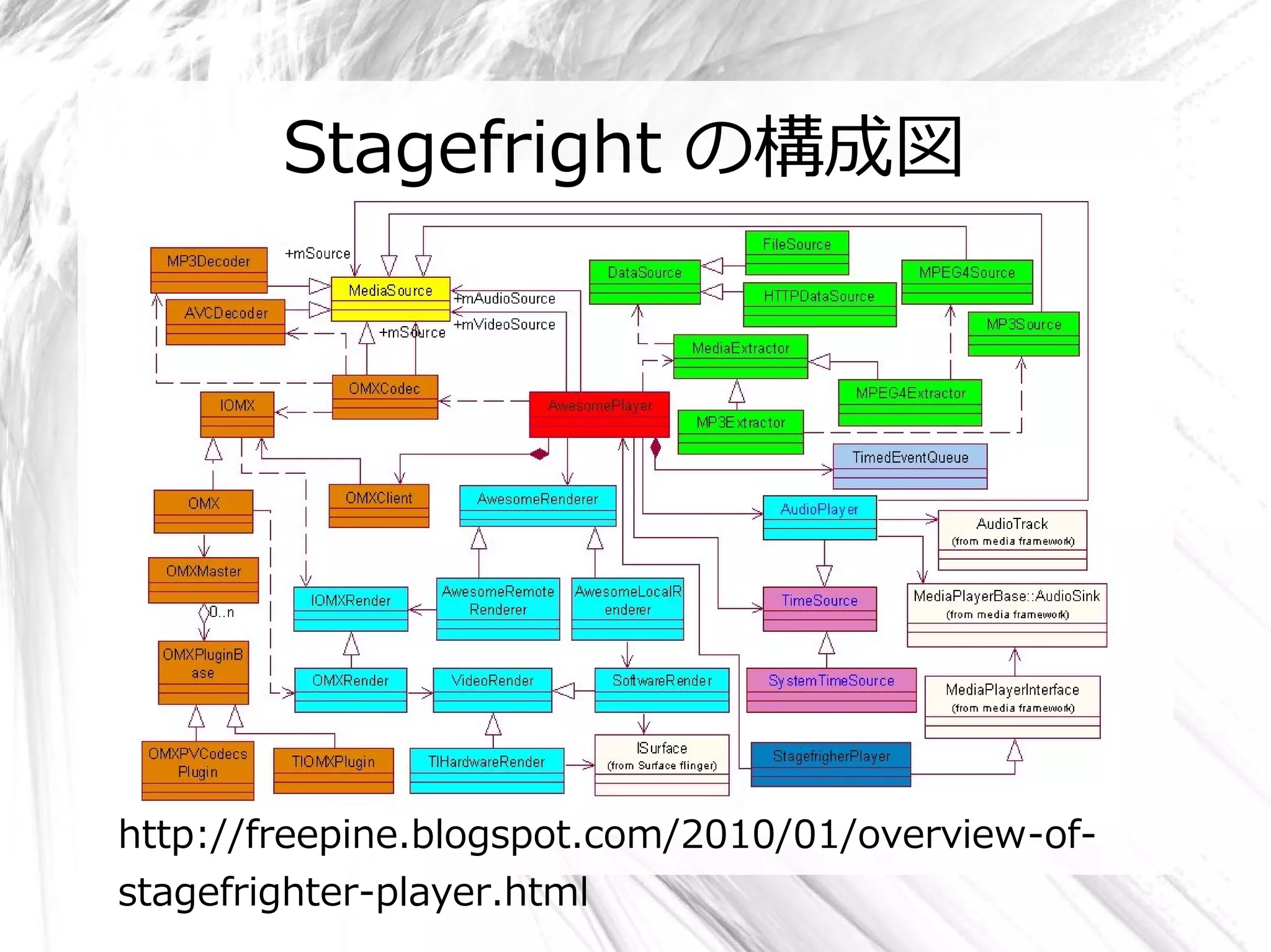 Stagefright の構成図




http://freepine.blogspot.com/2010/01/overview-of-
stagefrighter-player.html
 