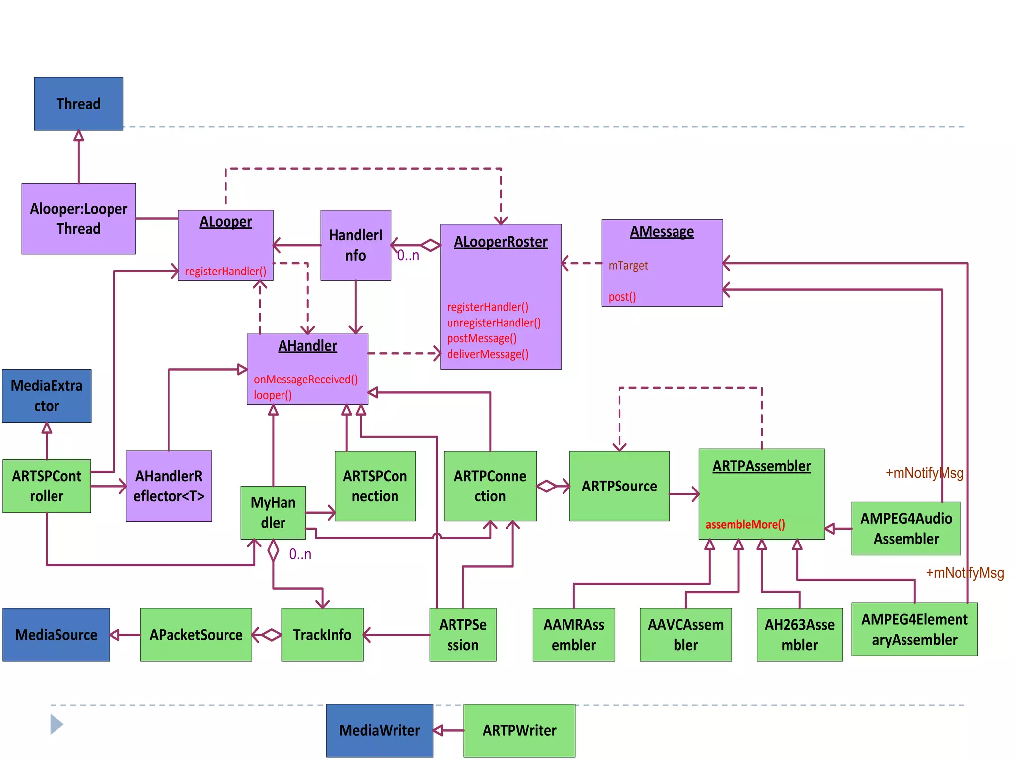Thread




  Alooper:Looper
      Thread                  ALooper
                                                       HandlerI                                              AMessage
                                                                          ALooperRoster
                                                         nfo    0..n
                           registerHandler()                                                             mTarget

                                                                                                         post()
                                                                         registerHandler()
                                                                         unregisterHandler()
                                                                         postMessage()
                                               AHandler                  deliverMessage()
                                         onMessageReceived()
MediaExtra                               looper()
  ctor


                                                                                                                         ARTPAssembler          +mNotifyMsg
ARTSPCont          AHandlerR                              ARTSPCon        ARTPConne
                                                                                                   ARTPSource
  roller           eflector<T>          MyHan              nection          ction
                                         dler                                                                           assembleMore()        AMPEG4Audio
                                                                                                                                               Assembler
                                                0..n
                                                                                                                                                     +mNotifyMsg


                                                                        ARTPSe                 AAMRAss            AAVCAssem       AH263Asse   AMPEG4Element
MediaSource          APacketSource               TrackInfo                                                                                     aryAssembler
                                                                         ssion                  embler               bler           mbler




                                                          MediaWriter           ARTPWriter
 
