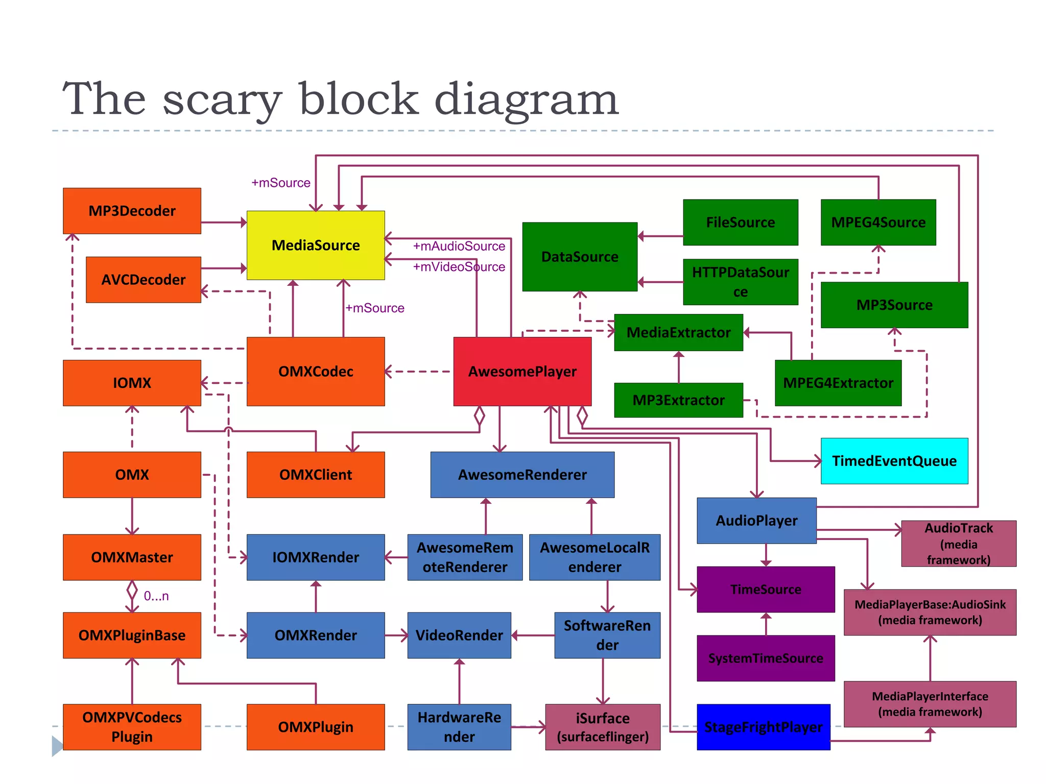 The scary block diagram
                +mSource

 MP3Decoder
                                                                               FileSource          MPEG4Source
                  MediaSource         +mAudioSource
                                                      DataSource
                                      +mVideoSource                          HTTPDataSour
  AVCDecoder
                                                                                  ce
                           +mSource                                                                  MP3Source
                                                                    MediaExtractor

                   OMXCodec                  AwesomePlayer
    IOMX                                                                                    MPEG4Extractor
                                                                      MP3Extractor


                                                                                                   TimedEventQueue
    OMX            OMXClient                AwesomeRenderer

                                                                                AudioPlayer                     AudioTrack
                                      AwesomeRem      AwesomeLocalR                                                 (media
 OMXMaster        IOMXRender                                                                                     framework)
                                       oteRenderer       enderer
       0...n                                                                         TimeSource
                                                                                                     MediaPlayerBase:AudioSink
                                                         SoftwareRen                                    (media framework)
OMXPluginBase      OMXRender          VideoRender
                                                             der
                                                                               SystemTimeSource

                                                                                                       MediaPlayerInterface
OMXPVCodecs                           HardwareRe                                                        (media framework)
                                                           iSurface
                   OMXPlugin                                                   StageFrightPlayer
  Plugin                                 nder           (surfaceflinger)
 