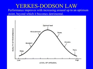 YERKES-DODSON LAW
Performance improves with increasing arousal up to an optimum
point, beyond which it becomes detrimental.
 