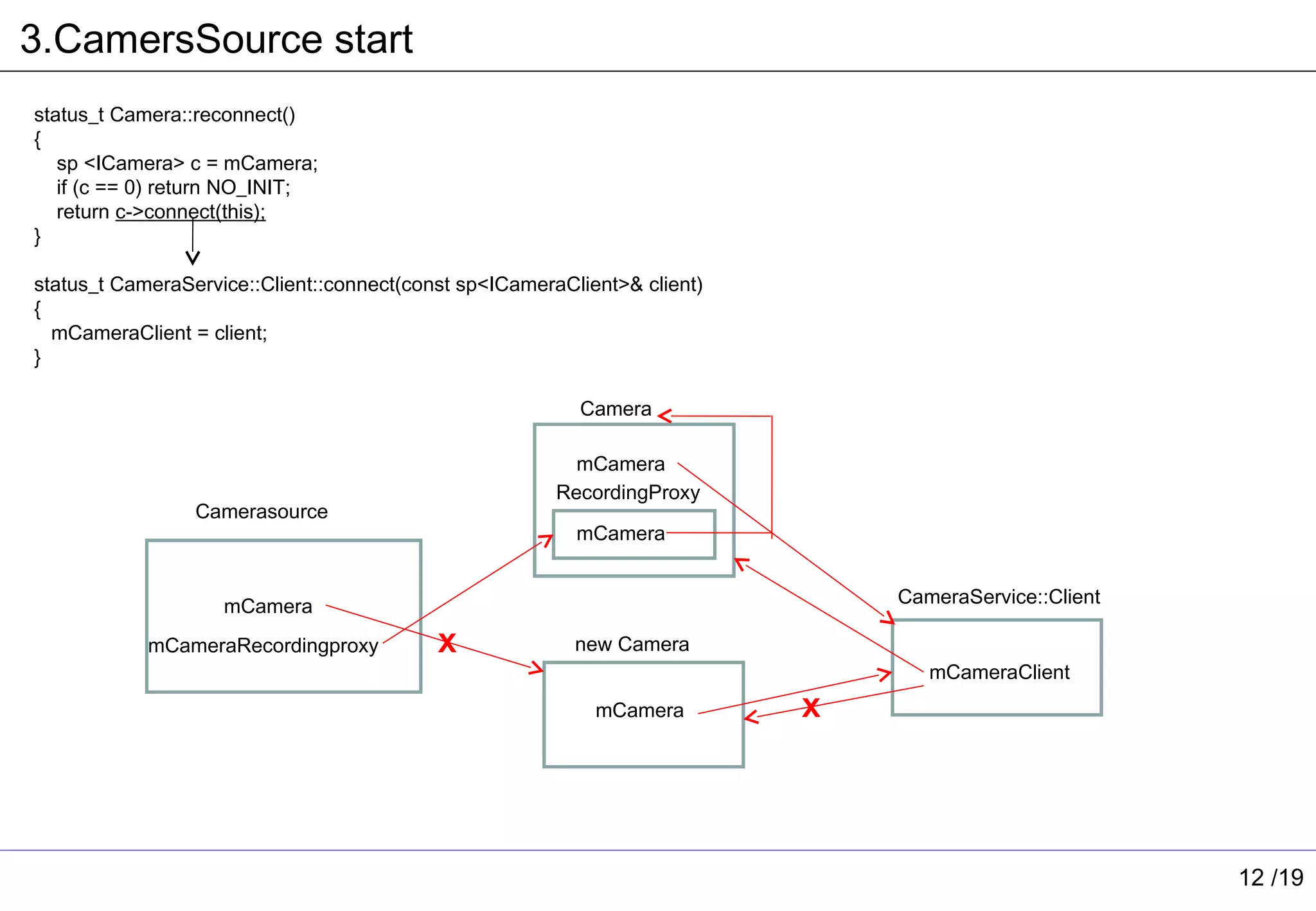 3.CamersSource start
status_t Camera::reconnect()
{
   sp <ICamera> c = mCamera;
   if (c == 0) return NO_INIT;
   return c->connect(this);
}

status_t CameraService::Client::connect(const sp<ICameraClient>& client)
{
  mCameraClient = client;
}

                                                          Camera

                                                          mCamera
                                                        RecordingProxy
                 Camerasource
                                                          mCamera


                    mCamera                                                    CameraService::Client

            mCameraRecordingproxy          x              new Camera
                                                                                  mCameraClient
                                                            mCamera        x




                                                                                                       12 /19
 