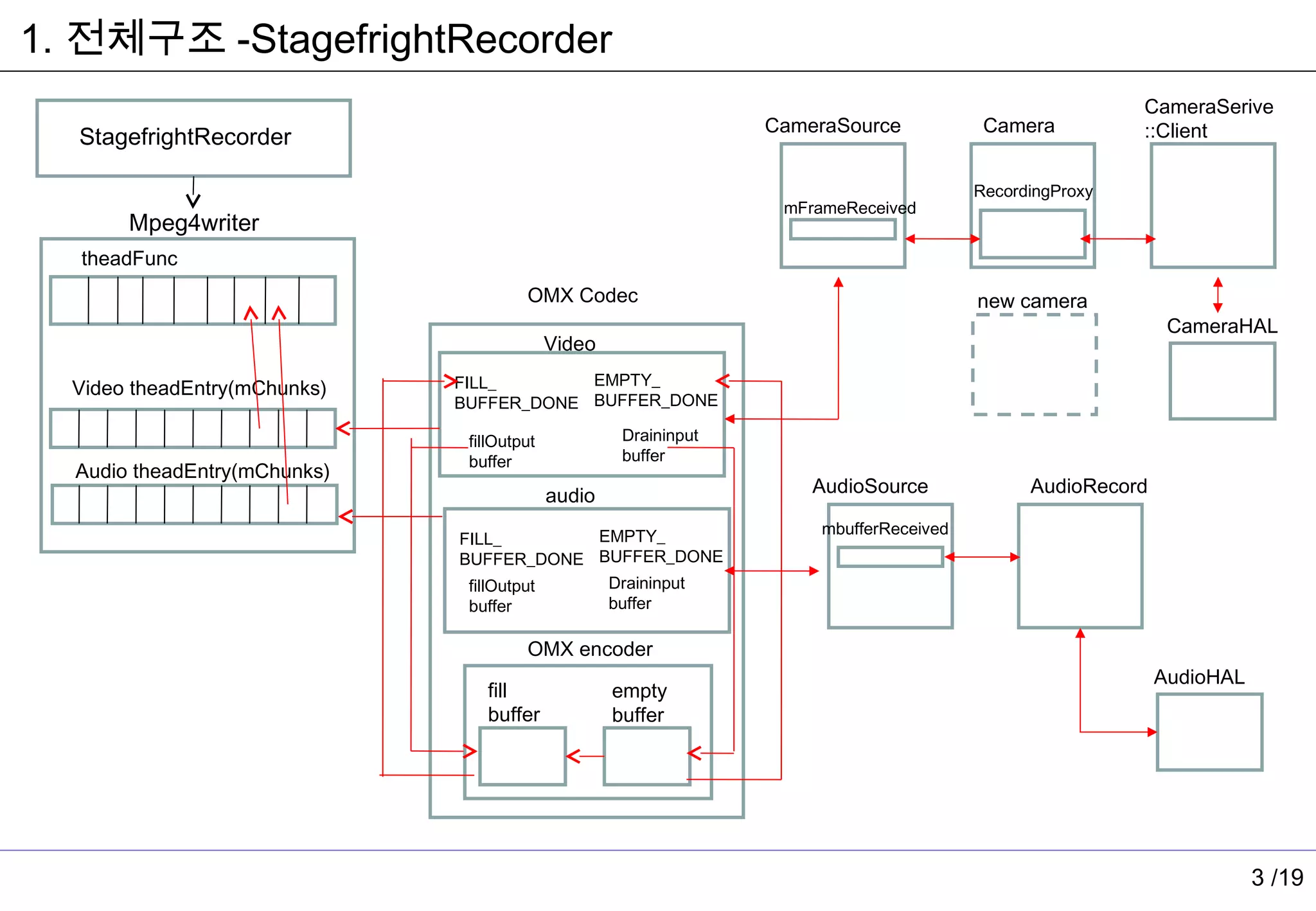 1. 전체구조 -StagefrightRecorder
                                                                                                          CameraSerive
                                                                  CameraSource            Camera          ::Client
  StagefrightRecorder

                                                                                         RecordingProxy
                                                                   mFrameReceived
       Mpeg4writer
  theadFunc
                                       OMX Codec                                         new camera
                                                                                                              CameraHAL
                                            Video
                              FILL_       EMPTY_
  Video theadEntry(mChunks)
                              BUFFER_DONE BUFFER_DONE

                               fillOutput            Draininput
                               buffer                buffer
  Audio theadEntry(mChunks)
                                            audio                     AudioSource              AudioRecord

                                          EMPTY_                       mbufferReceived
                              FILL_
                              BUFFER_DONE BUFFER_DONE
                               fillOutput  Draininput
                               buffer      buffer

                                       OMX encoder
                                                                                                             AudioHAL
                                 fill               empty
                                 buffer             buffer




                                                                                                                        3 /19
 