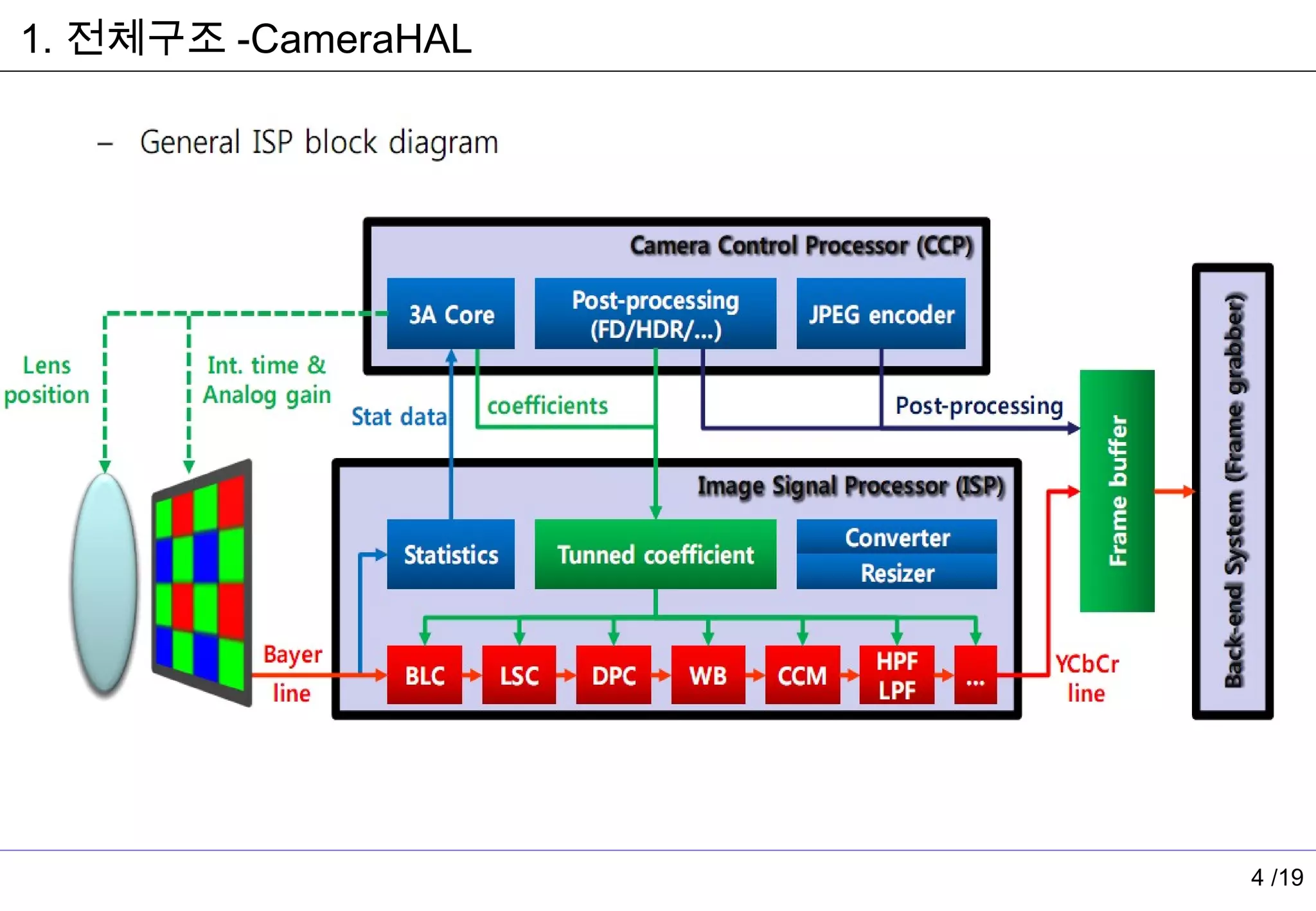 1. 전체구조 -CameraHAL




                     4 /19
 