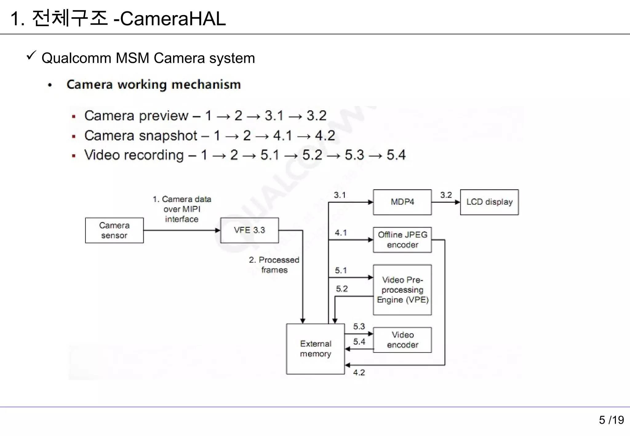 1. 전체구조 -CameraHAL
  Qualcomm MSM Camera system




                                5 /19
 