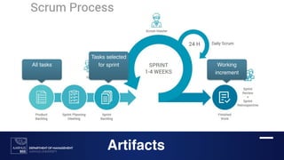 All tasks
Tasks selected
for sprint Working
increment
Artifacts
 