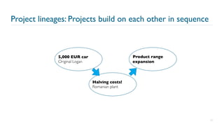 Project lineages: Projects build on each other in sequence
67
5,000 EUR car
Original Logan
Halving costs!
Romanian plant
Product range
expansion
 