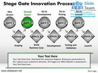 Stage Gate Innovation Process
     Idea              Second           Go to                 Go to              Go to
    Screen             Screen        Development             Testing            Launch


    GATE 1             GATE 2           GATE 3              GATE 4             GATE 5




             STAGE 1            STAGE 2            STAGE 3             STAGE 4           STAGE 5


             Scoping            Build           Development         Testing and            Launch
                            Business Case                            Validation


                                     Your Text Here
         Your Text Goes here. Download this awesome diagram. Bring your presentation to
         life. Capture your audience’s attention. All images are 100% editable in powerpoint .
         Your Text Goes here.


www.slideteam.net                                                                                Your Logo
 