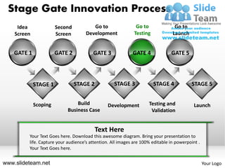 Stage Gate Innovation Process
     Idea              Second           Go to                 Go to              Go to
    Screen             Screen        Development             Testing            Launch


    GATE 1             GATE 2           GATE 3              GATE 4             GATE 5




             STAGE 1            STAGE 2            STAGE 3             STAGE 4           STAGE 5


             Scoping            Build           Development         Testing and            Launch
                            Business Case                            Validation


                                          Text Here
         Your Text Goes here. Download this awesome diagram. Bring your presentation to
         life. Capture your audience’s attention. All images are 100% editable in powerpoint .
         Your Text Goes here.


www.slideteam.net                                                                                Your Logo
 