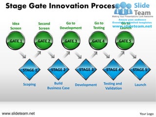 Stage Gate Innovation Process

     Idea              Second          Go to          Go to           Go to
    Screen             Screen       Development      Testing         Launch


    GATE 1             GATE 2         GATE 3         GATE 4          GATE 5




             STAGE 1            STAGE 2        STAGE 3         STAGE 4        STAGE 5


             Scoping           Build       Development     Testing and        Launch
                           Business Case                    Validation




www.slideteam.net                                                                Your Logo
 