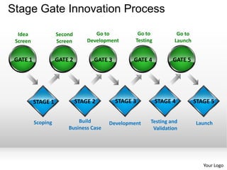 Stage Gate Innovation Process

  Idea              Second          Go to          Go to           Go to
 Screen             Screen       Development      Testing         Launch


 GATE 1             GATE 2         GATE 3         GATE 4          GATE 5




          STAGE 1            STAGE 2        STAGE 3         STAGE 4        STAGE 5


          Scoping           Build       Development     Testing and        Launch
                        Business Case                    Validation




                                                                              Your Logo
 