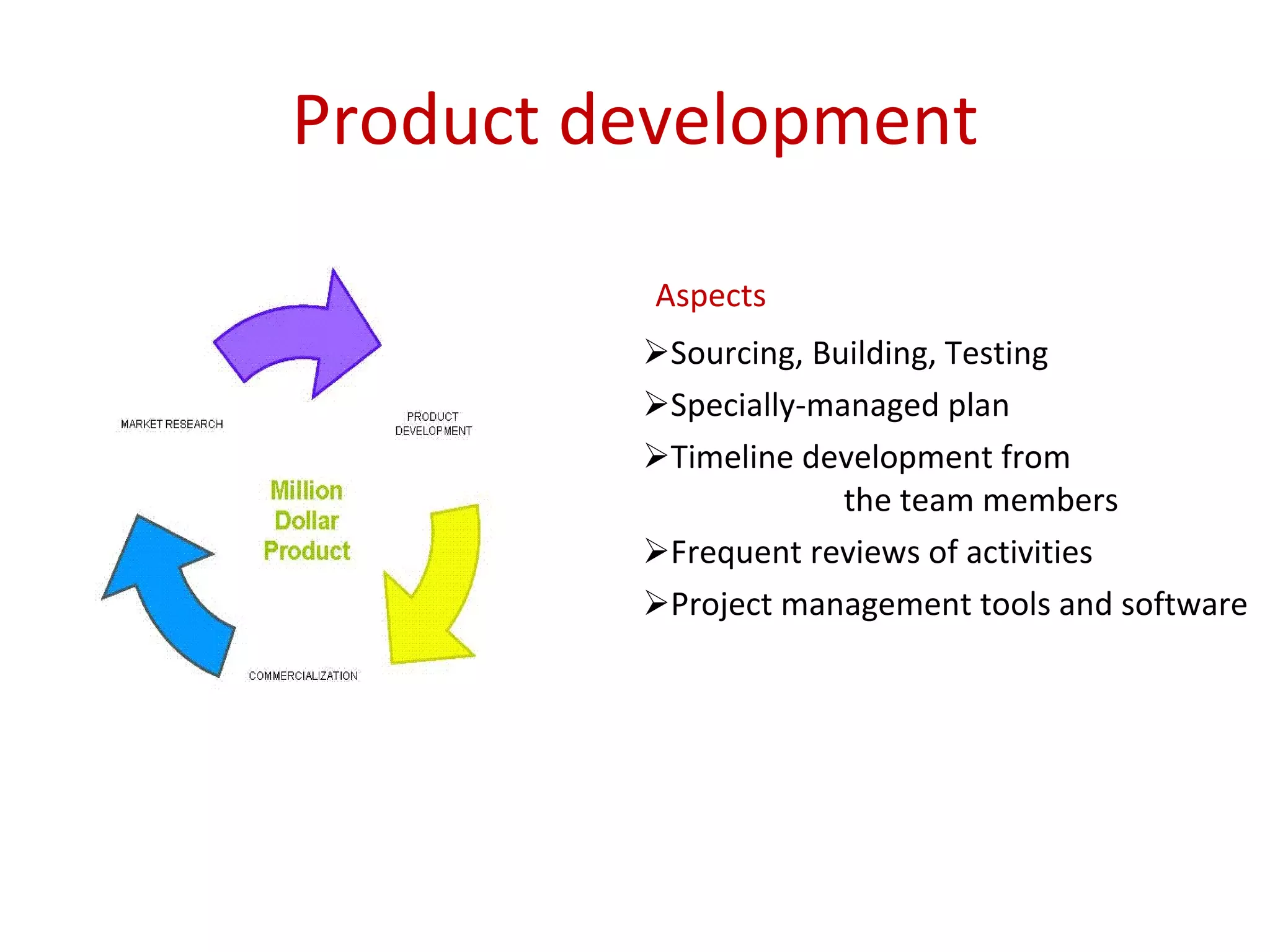 Product development Aspects Sourcing, Building, Testing   Specially-managed plan   Timeline  development from  the team members Frequent reviews of activities Project management tools and software   