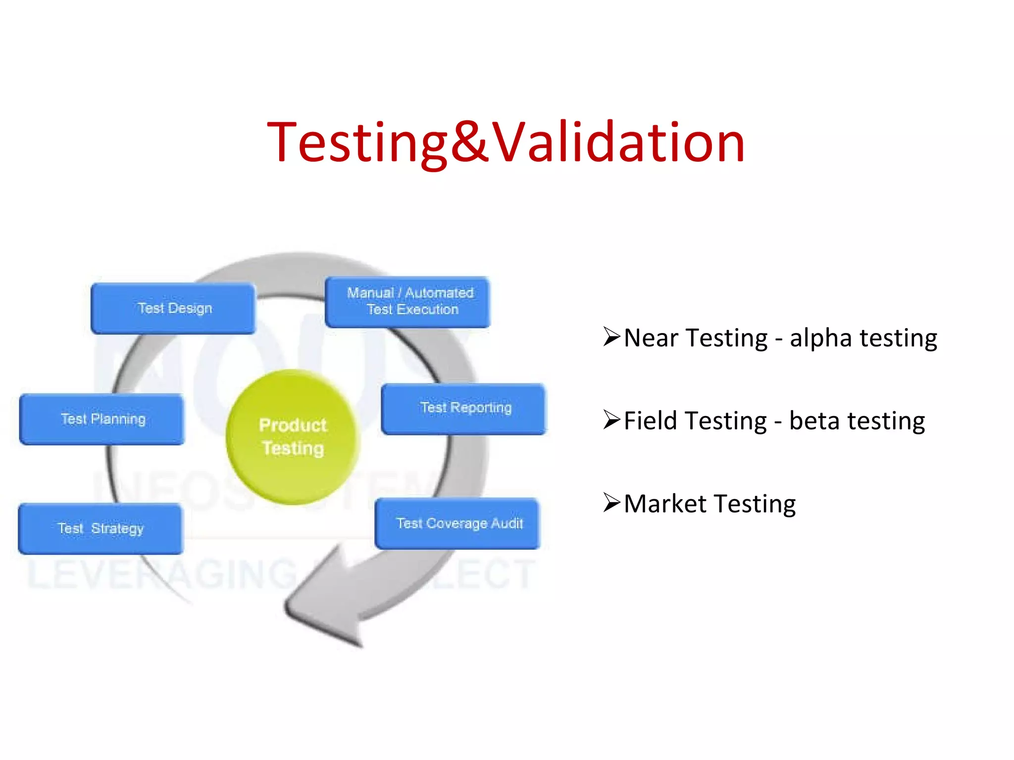 Testing&Validation Near Testing - alpha testing Field Testing - beta testing Market Testing 