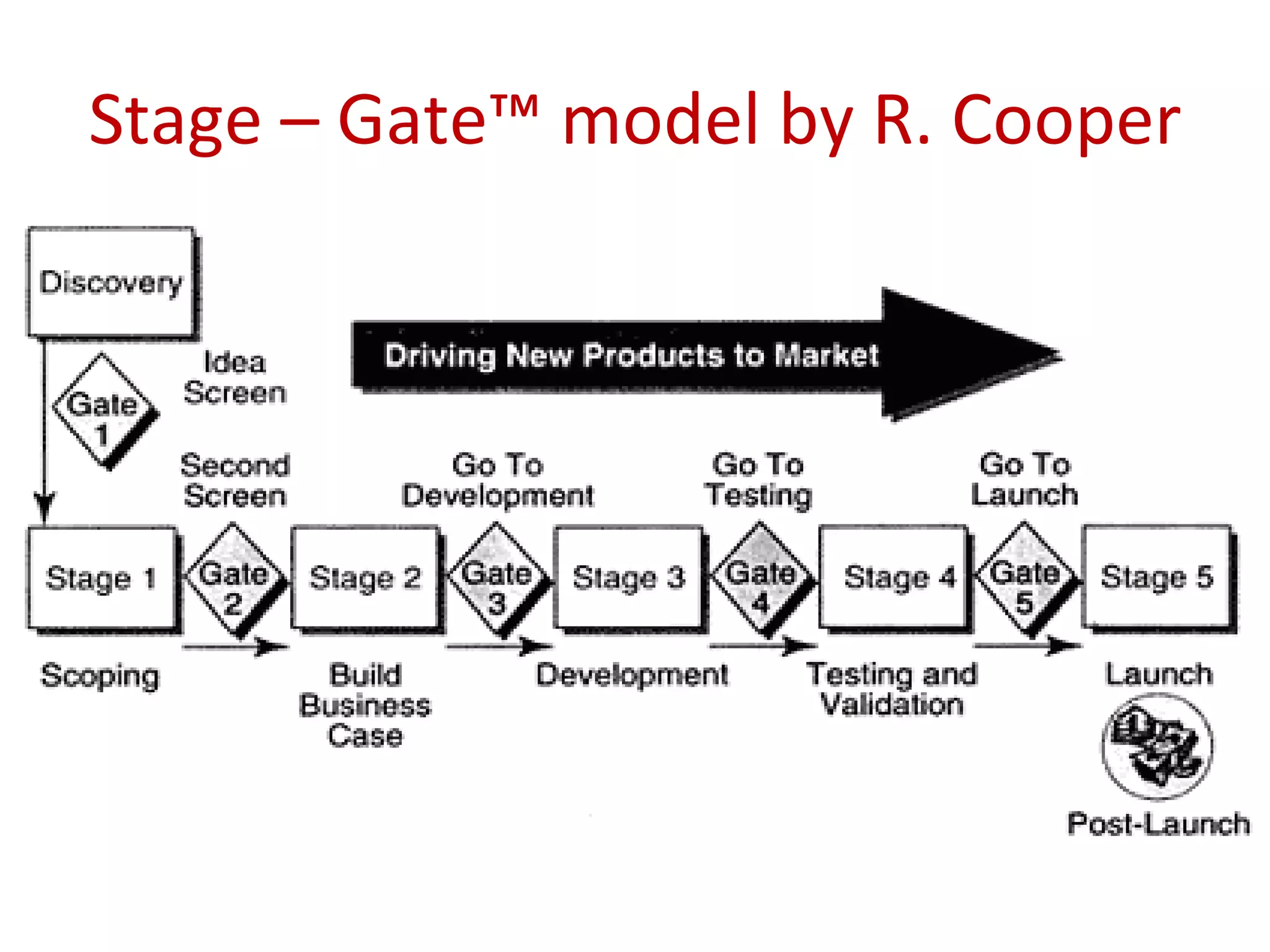 Stage – Gate™ model by R. Cooper 