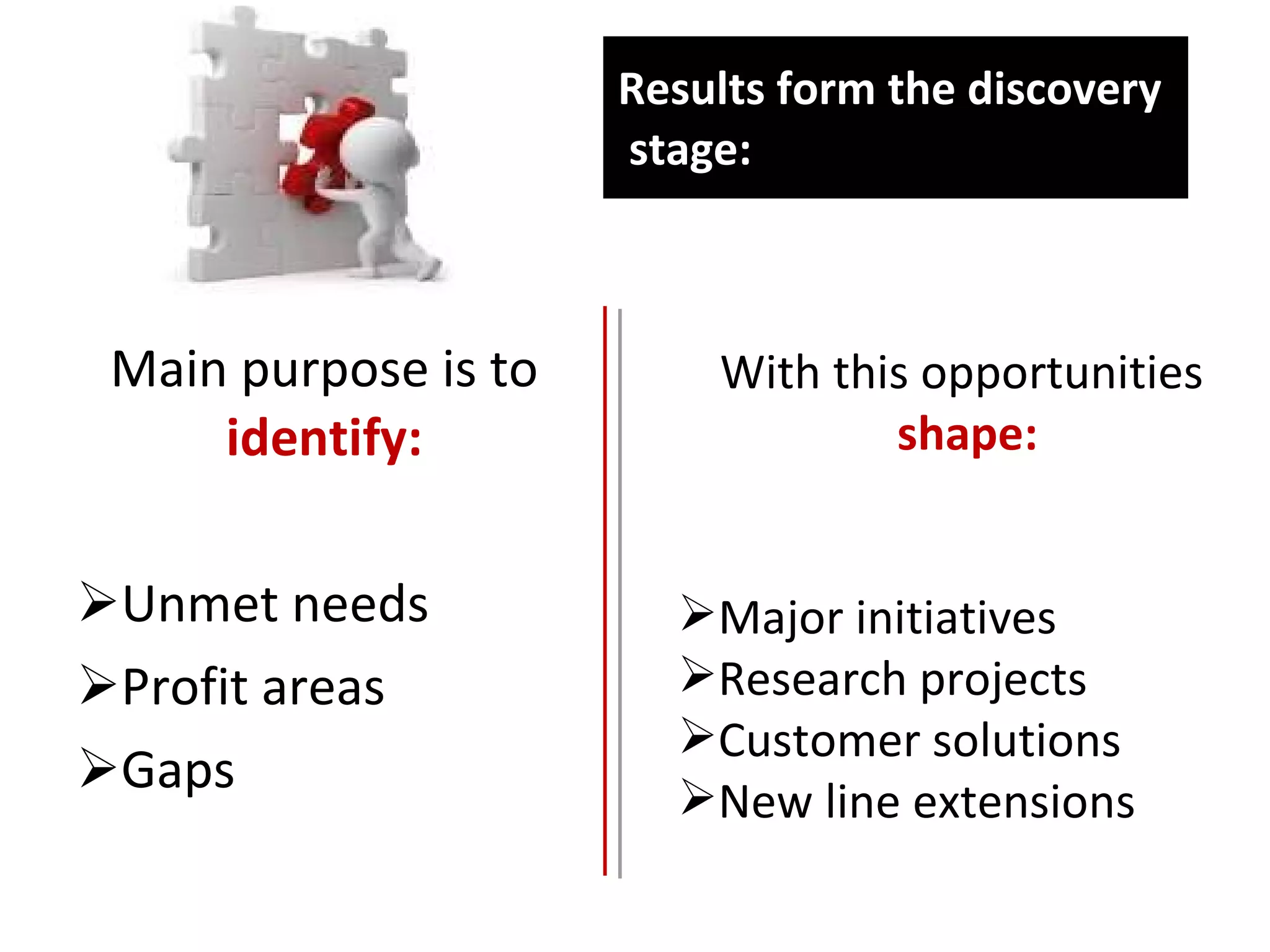 Results form the discovery  stage:  Main purpose is to  identify: Unmet needs Profit areas Gaps With this opportunities  shape: Major initiatives Research projects Customer solutions New line extensions 