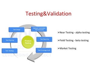 Testing&Validation Near Testing - alpha testing Field Testing - beta testing Market Testing 