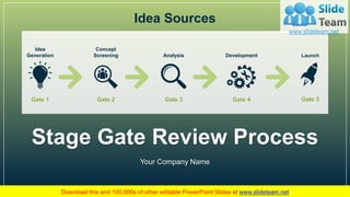 Idea Sources
Launch
Concept
Screening
Idea
Generation Analysis Development
Gate 1 Gate 2 Gate 3 Gate 4 Gate 5
Stage Gate Review Process
Your Company Name
 