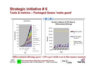 Strategic initiative # 6
Tools & metrics – Packaged Gases ‘make good’

                                       New Revenue
                                                                                              Growth in Market, AP PG Sales &
                      160                                                                         Differentiated Offerings
                                                         SRLD

                      140                                Experis
                                                                                           30.0%
                      120                                Home Medical

                                                                                           25.0%                                              Market growth
   Normalised basis




                                                         Medical
                      100                                                                                                                     %
                                                         Licensing
                                                                                           20.0%
                       80                                Oxy DA
                                                                                                                                              AP PG Sales




                                                                                 Percent
                                                                                           15.0%                                              Growth %
                       60                                Acetylene (DMF)
                                                         Carbon Black

                       40
                                                         Linx Gases/Inframix
                                                                                           10.0%
                                                                                                                                              Differentiated
                                                         Party Perfect
                                                                                                                                              offerings CAGR
                       20                                                                   5.0%
                                                         Heligas / Ballonium                                                                  %
                        0                                BIP
                                                                                            0.0%
                                                 C
                             01

                                   03

                                         05




                                                                                                        03

                                                                                                               04
                                                                                                 02




                                                                                                                      05

                                                                                                                             06

                                                                                                                                    07
                                               P&




                                                         Maxx
                            FY

                                  FY

                                        FY




                                                                                                      20

                                                                                                             20
                                                                                               20




                                                                                                                    20

                                                                                                                           20

                                                                                                                                  20
                                                                                           -5.0%
                                             07
                                         FY




                                                         Integra Welding
                                                                                                                    Year
                                        Year



 Differentiated offerings grow > 25% pa CAGR even in flat mature markets
                                  First International Stage-Gate Leadership Summit                                         Slide 22
                                  February 20-21, 2007 / St. Pete’s Beach, FL   © 2007 Air Products
                                                                                                                                     © 2005
 