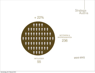 + 22%




                                              NETZWERK &
                                            INTERESSSENTEN

                                                236




                               MITGLIEDER                    2012-2013
                                  55

Donnerstag, 28. Februar 2013
 