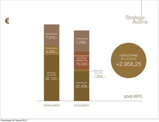 €
                                WORKSHOPS

                                7.015,-        WORKSHOPS

                                               7.256,-
                                SPONSORING-

                                3.000,-
                                              STEUERBERATER,                 KONTOSTAND
                                                HONORARE,                     (31.12.2012)
                                               WERBEMITTEL

                                               10.220,-                     +2.958,25
                                                               LEAD DON‘T
                                 MITGLIED-                       FOLLOW
                                 SCHAFTEN
                                                               1.294,-
                               32.150,-
                                               SYMPOSIUM

                                               22.428,-

                                                                                2012-2013
                               EINNAHMEN      AUSGABEN




Donnerstag, 28. Februar 2013
 
