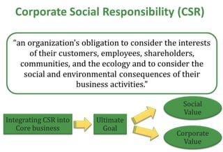 Stage of CSR