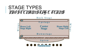 STAGE TYPES
PRO SCENIUM STAGE TERMS
