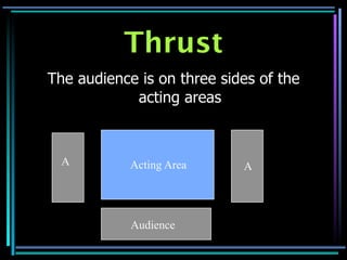 Thrust
The audience is on three sides of the
            acting areas



  A         Acting Area     A




            Audience
 