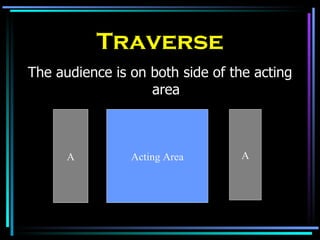Traverse The audience is on both side of the acting area Acting Area A A 