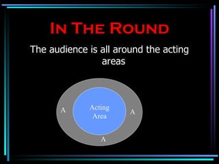 In The Round The audience is all around the acting areas A Acting Area A A A 