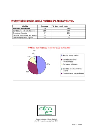 Rapport de stage Gloria Giuliani
PAE du 15 janvier au 23 février 2007
Page 37 sur 40
SSSTTTAAATTTIIISSSTTTIIIQQQUUUEEESSS BBBAAASSSEEEEEESSS SSSUUURRR LLLEEE NNNOOOMMMBBBRRREEE DDD’’’EEE---MMMAAAIIILLLSSS TTTRRRAAAIIITTTEEESSS...
Libellés Données %/ Nbre e-mail traités
Nombre e-mails traités 335 100%
Candidatures pré-sélectionnées 257 77%
Entretiens effectués 87 26%
Candidat ayant donné leur accord 23 7%
Convetions de stage signées 12 4%
%/ Nbre e-mail traités du 15 janvier au 23 février 2007
47%
36%
12%
3%
2%
Nombre e-mail traités
Candidatures Prés-
sélectionnées
Entretiens effectués
Candidat ayant donné leur
accord
Convetions de stage signées
 