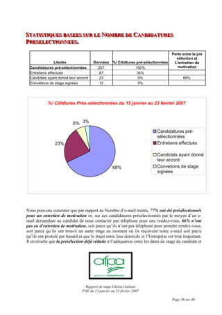 Rapport de stage Gloria Giuliani
PAE du 15 janvier au 23 février 2007
Page 38 sur 40
SSSTTTAAATTTIIISSSTTTIIIQQQUUUEEESSS BBBAAASSSEEEEEESSS SSSUUURRR LLLEEE NNNOOOMMMBBBRRREEE DDDEEE CCCAAANNNDDDIIIDDDAAATTTUUURRREEESSS
PPPRRREEESSSEEELLLEEECCCTTTIIIOOONNNNNNEEEEEESSS...
Libelés Données %/ Cdidtures pré-sélectionnées
Perte entre la pré
sélection et
L'entretien de
motivationCandidatures pré-sélectionnées 257 100%
Entretiens effectués 87 34%
Candidats ayant donné leur accord 23 9% 66%
Convetions de stage signées 12 5%
%/ Cdidtures Prés-sélectionnées du 15 janvier au 23 février 2007
68%
23%
6% 3%
Candidatures pré-
sélectionnées
Entretiens effectués
Candidats ayant donné
leur accord
Convetions de stage
signées
Nous pouvons constater que par rapport au Nombre d’e-mail traités, 77% ont été présélectionnés
pour un entretien de motivation or, sur ces candidatures présélectionnés par le moyen d’un e-
mail demandant au candidat de nous contacter par téléphone pour une rendez-vous, 66% n’ont
pas eu d’entretien de motivation, soit parce qu’ils n’ont pas téléphoné pour prendre rendez-vous,
soit parce qu’ils ont trouvé un autre stage au moment où ils reçoivent notre e-mail soit parce
qu’ils ont postulé par hasard et que le trajet entre leur domicile et l’Entreprise est trop important.
Il en résulte que la présélection déjà réduite à l’adéquation entre les dates de stage du candidat et
 