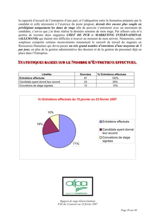 Rapport de stage Gloria Giuliani
PAE du 15 janvier au 23 février 2007
Page 39 sur 40
la capacité d’accueil de l’entreprise d’une part, et l’adéquation entre la formation préparée par le
candidat et celle nécessaire à l’exercice du poste proposé, devrait être encore plus souple en
privilégiant uniquement les dates de stage afin de pouvoir s’entretenir avec un maximum de
candidats, c’est-ce que j’ai donc réalisé la dernière semaine de mon stage. Par ailleurs cela m’a
permis de recruter deux stagiaires CHEF DE PUB et MARKETING INTERNATIONAL
(ALLEMAND) qui étaient très difficiles à trouver au moment de mon arrivée. Néanmoins, cette
souplesse comporte certains inconvénients notamment le surcroît de travail du stagiaire en
Ressources Humaines qui devra passer un très grand nombre d’entretiens d’une moyenne de 5
par jour, en plus de la gestion administrative des dossiers et de la gestion du personnel déjà en
place dans l’Entreprise.
SSSTTTAAATTTIIISSSTTTIIIQQQUUUEEESSS BBBAAASSSEEEEEESSS SSSUUURRR LLLEEE NNNOOOMMMBBBRRREEE DDD’’’EEENNNTTTRRREEETTTIIIEEENNNSSS EEEFFFFFFEEECCCTTTUUUEEESSS...
Libellés Données %/ Entretiens effectués
Entretiens effectués 87 100%
Candidats ayant donné leur accord 23 26%
Convetions de stage signées 12 14%
%/ Entretiens effectués du 15 janvier au 23 février 2007
19%
10%
71%
Entretiens effectués
Candidats ayant donné
leur accord
Convetions de stage
signées
 