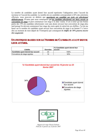 Rapport de stage Gloria Giuliani
PAE du 15 janvier au 23 février 2007
Page 40 sur 40
Le nombre de candidats ayant donné leur accord représente l’adéquation entre l’accord du
recruteur et l’accord du candidat. Le nombre de ces candidats correspondant à 26% des entretiens
effectués, nous pouvons en déduire que quasiment un candidat sur trois est sélectionné
définitivement. D’autre part nous remarquons qu’un candidat sélectionné sur deux envoie sa
convention de stage et peut commencer son stage à la date voulue. Il est à noter qu’une bonne
partie des 19% de candidats sélectionnés vont sans doute envoyer leur convention de stage plus
tard puisqu’ils doivent commencer leur stage des mois après le calcul de ces chiffres. J’ai du me
baser sur le nombre de candidats ayant envoyé leur convention de stage à un Instant T c’est-à-
dire au moment de mon départ de l’Entreprise par conséquent le chiffre de 10% pourra encore
être augmenté.
SSSTTTAAATTTIIISSSTTTIIIQQQUUUEEESSS BBBAAASSSEEEEEESSS SSSUUURRR LLLEEE NNNOOOMMMBBBRRREEE DDDEEE CCCAAANNNDDDIIIDDDAAATTTSSS AAAYYYAAANNNTTT DDDOOONNNNNNEEE
LLLEEEUUURRR AAACCCCCCOOORRRDDD...
Libelés Données
%/ Candidats ayant donné leur
accord
Candidats ayant donné leur accord 23 100%
Convetions de stage signées 12 52%
%/ Candidats ayant donné leur accord du 15 janvier au 23
février 2007
66%
34%
Candidats ayant donné
leur accord
Convetions de stage
signées
 