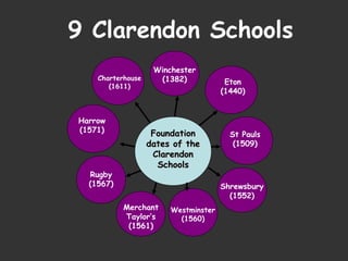 FoundationFoundation
dates of thedates of the
ClarendonClarendon
SchoolsSchools
Charterhouse
(1611)
Eton
(1440)
Merchant
Taylor’s
(1561)
Westminster
(1560)
Winchester
(1382)
Harrow
(1571)
St Pauls
(1509)
Rugby
(1567) Shrewsbury
(1552)
9 Clarendon Schools
 