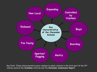 Key Point: These characteristics were common to public schools in the first part of the 19th
century before the Arnoldian reforms and the Clarendon Commission Report.
Key
characteristics
of the Clarendon
Schools
Non-Local Controlled
by
trustees
Spartan/
flogging
Gentry
Expanding
Endowed
BoardingFee Paying
Boys
 