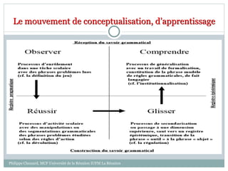 Le mouvement de conceptualisation, d’apprentissage
Philippe Clauzard, MCF Université de la Réunion IUFM La Réunion
 