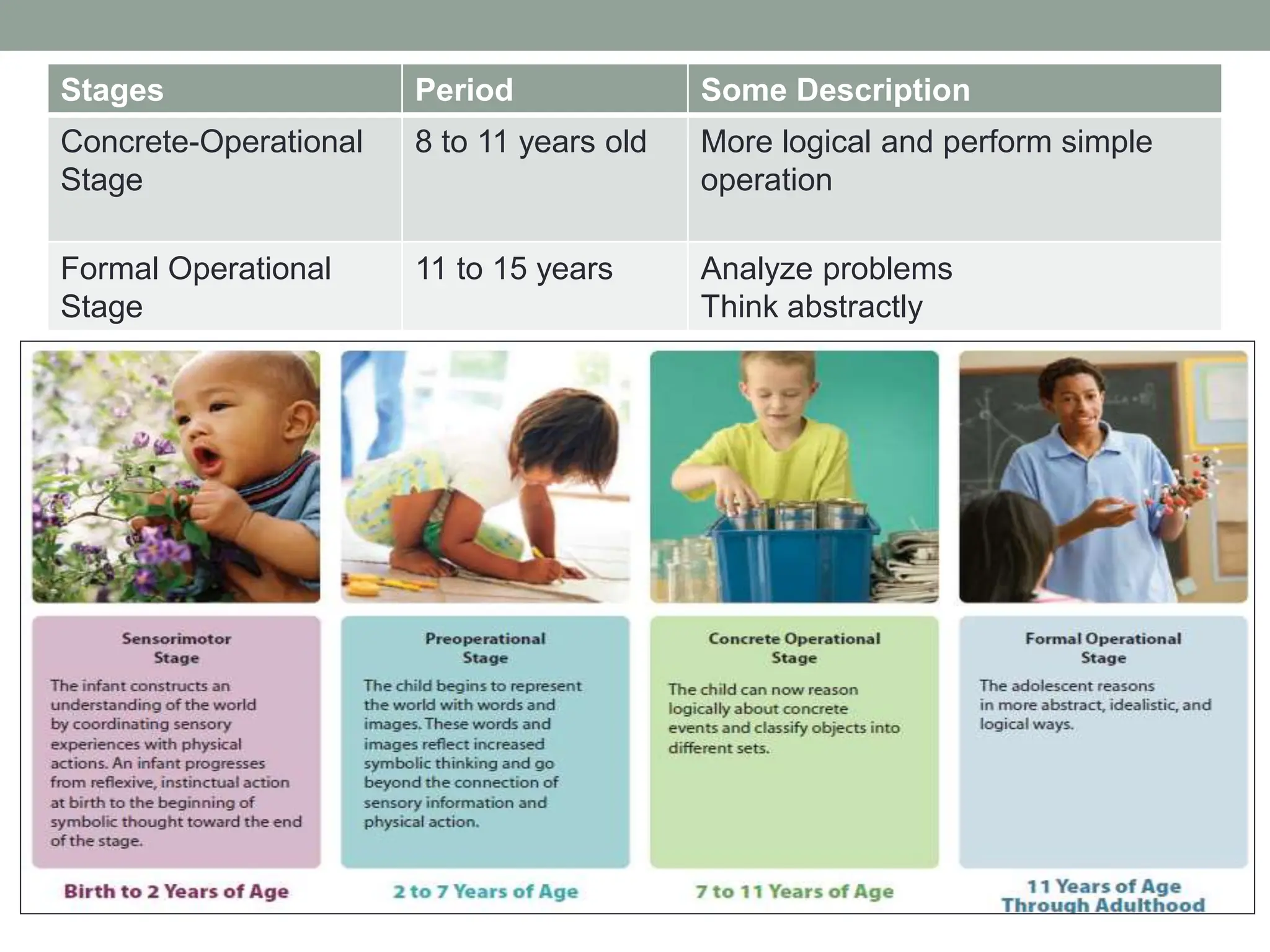 Stages Period Some Description
Concrete-Operational
Stage
8 to 11 years old More logical and perform simple
operation
Formal Operational
Stage
11 to 15 years Analyze problems
Think abstractly
 