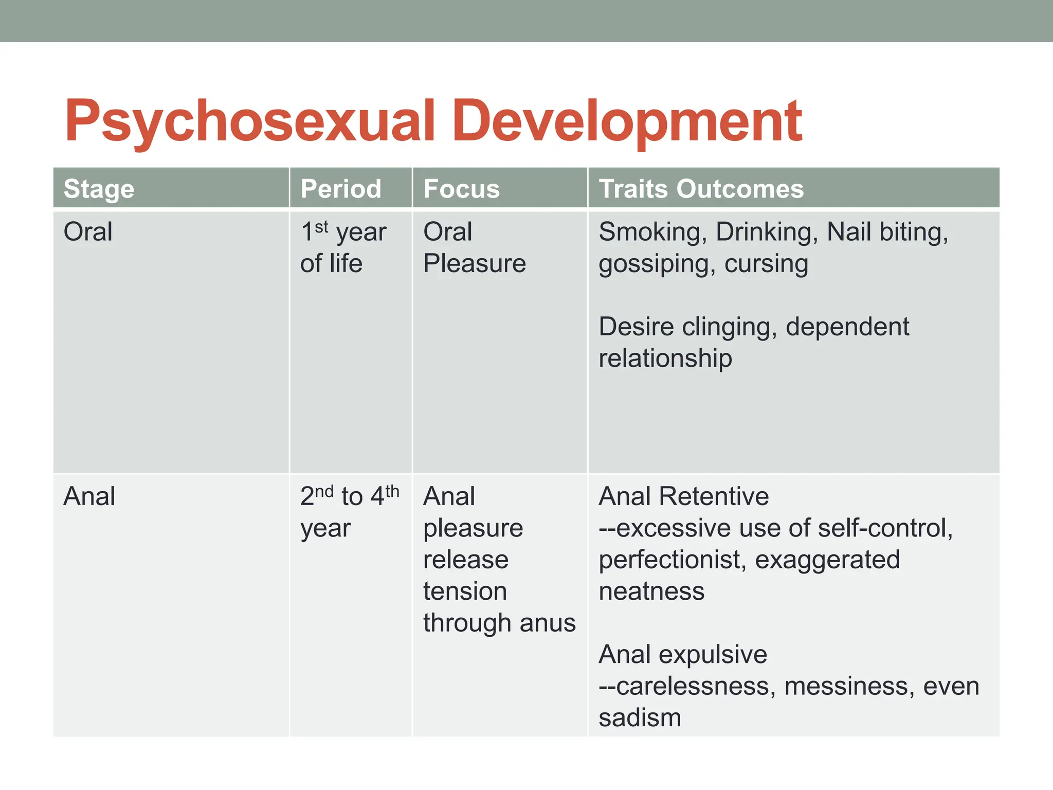 Psychosexual Development
Stage Period Focus Traits Outcomes
Oral 1st year
of life
Oral
Pleasure
Smoking, Drinking, Nail biting,
gossiping, cursing
Desire clinging, dependent
relationship
Anal 2nd to 4th
year
Anal
pleasure
release
tension
through anus
Anal Retentive
--excessive use of self-control,
perfectionist, exaggerated
neatness
Anal expulsive
--carelessness, messiness, even
sadism
 