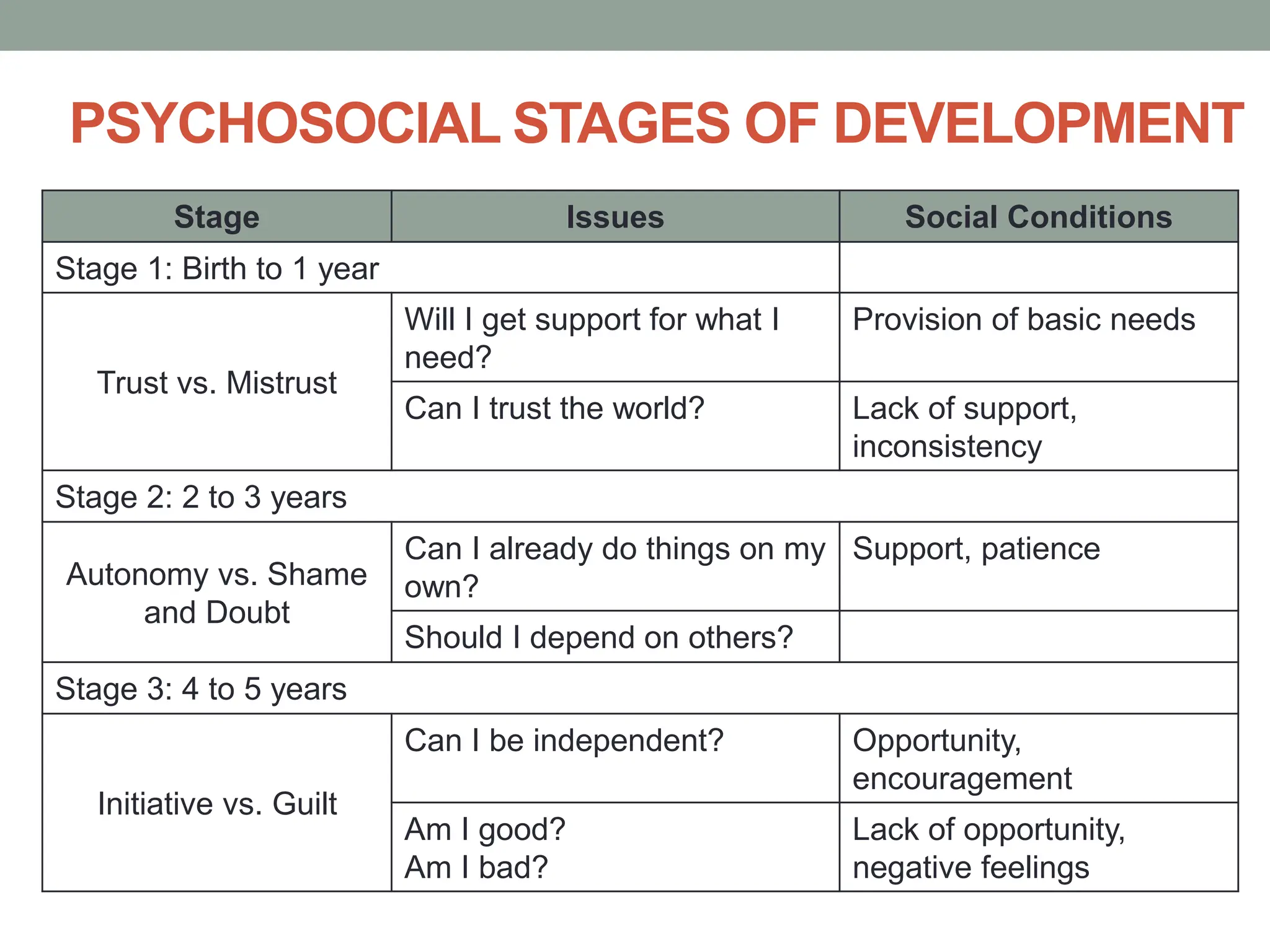 PSYCHOSOCIAL STAGES OF DEVELOPMENT
Stage Issues Social Conditions
Stage 1: Birth to 1 year
Trust vs. Mistrust
Will I get support for what I
need?
Provision of basic needs
Can I trust the world? Lack of support,
inconsistency
Stage 2: 2 to 3 years
Autonomy vs. Shame
and Doubt
Can I already do things on my
own?
Support, patience
Should I depend on others?
Stage 3: 4 to 5 years
Initiative vs. Guilt
Can I be independent? Opportunity,
encouragement
Am I good?
Am I bad?
Lack of opportunity,
negative feelings
 
