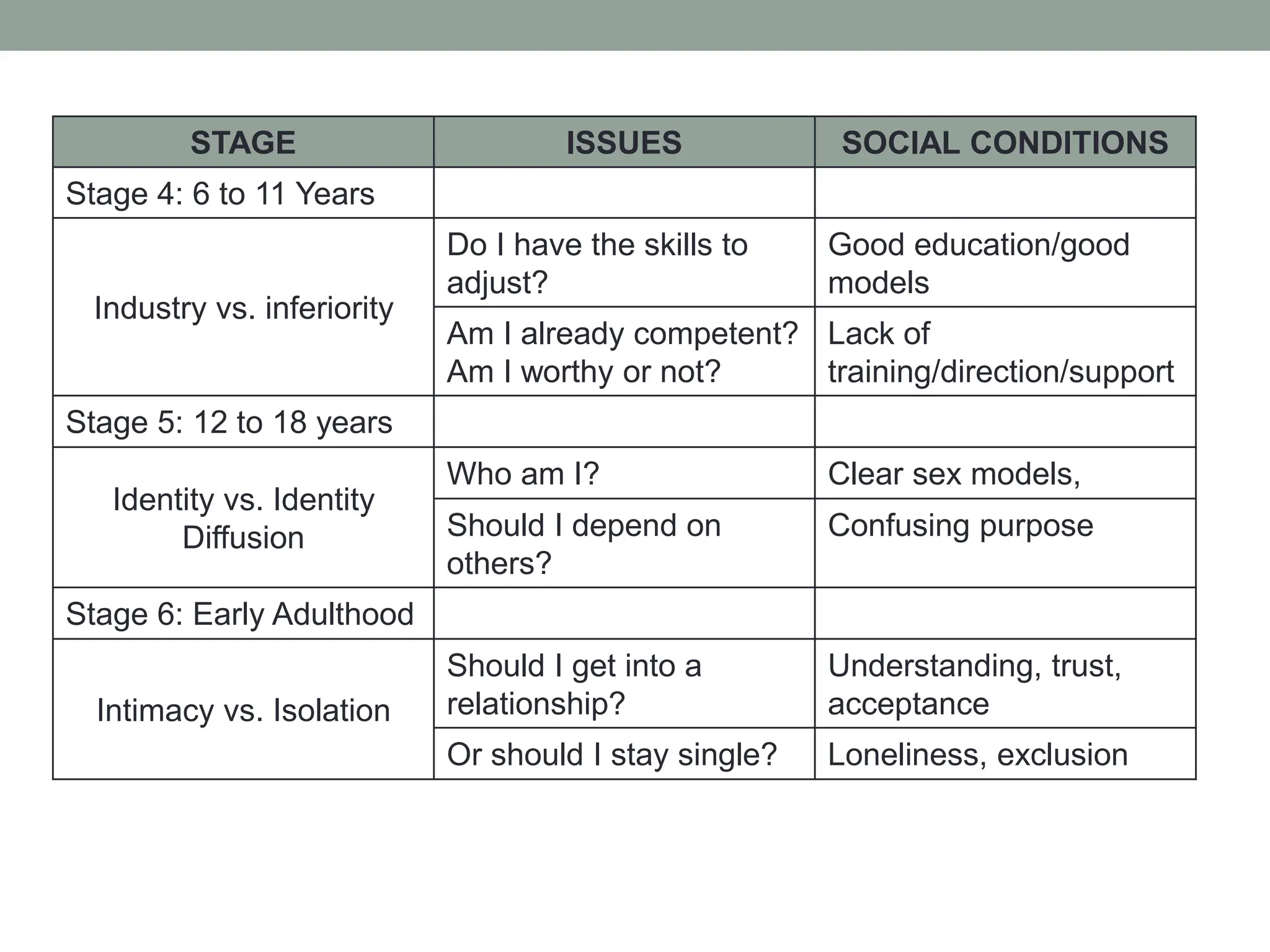 STAGE ISSUES SOCIAL CONDITIONS
Stage 4: 6 to 11 Years
Industry vs. inferiority
Do I have the skills to
adjust?
Good education/good
models
Am I already competent?
Am I worthy or not?
Lack of
training/direction/support
Stage 5: 12 to 18 years
Identity vs. Identity
Diffusion
Who am I? Clear sex models,
Should I depend on
others?
Confusing purpose
Stage 6: Early Adulthood
Intimacy vs. Isolation
Should I get into a
relationship?
Understanding, trust,
acceptance
Or should I stay single? Loneliness, exclusion
 