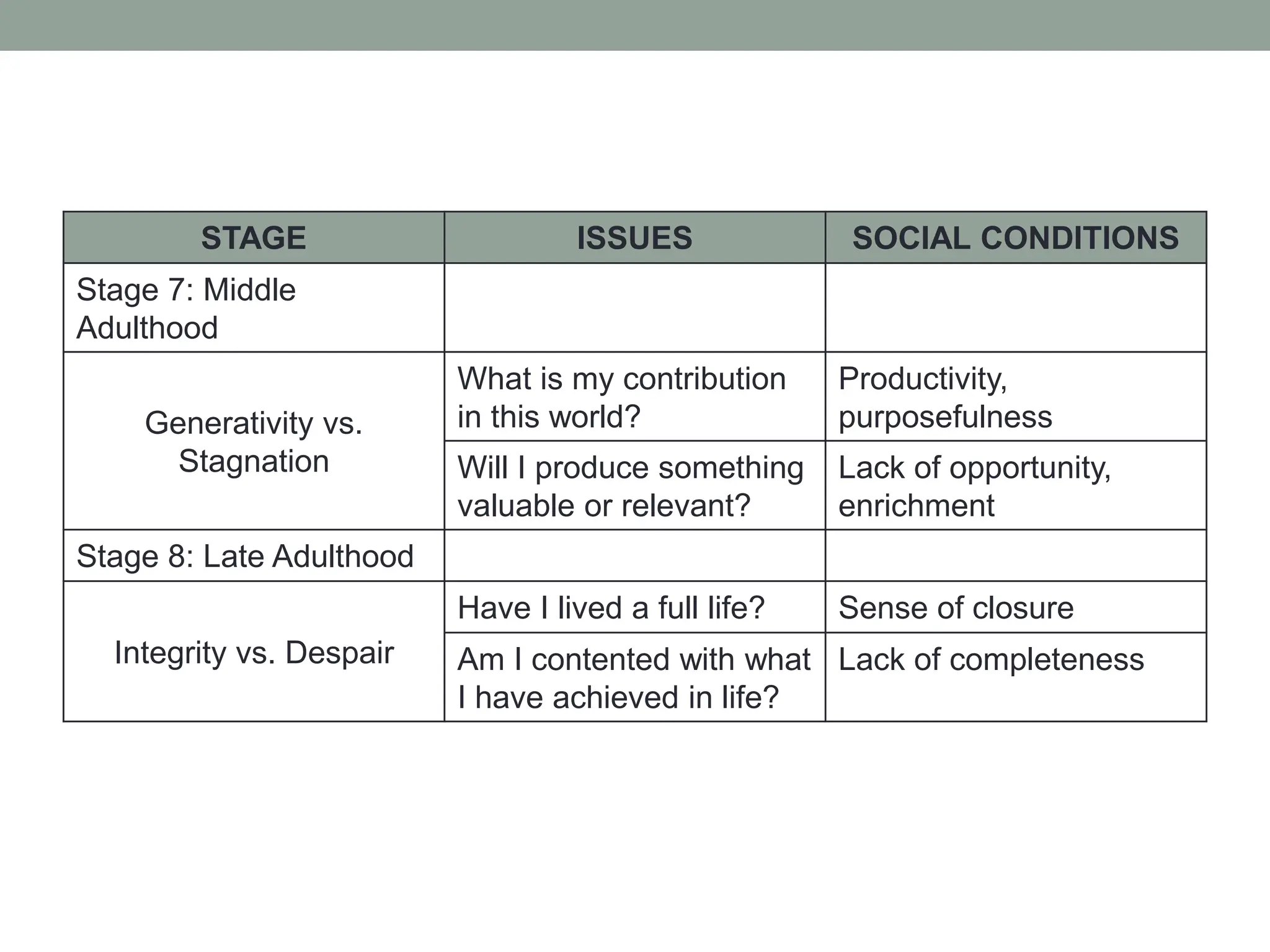 STAGE ISSUES SOCIAL CONDITIONS
Stage 7: Middle
Adulthood
Generativity vs.
Stagnation
What is my contribution
in this world?
Productivity,
purposefulness
Will I produce something
valuable or relevant?
Lack of opportunity,
enrichment
Stage 8: Late Adulthood
Integrity vs. Despair
Have I lived a full life? Sense of closure
Am I contented with what
I have achieved in life?
Lack of completeness
 